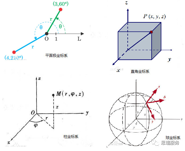 三次元測量儀知識分享，什么是極坐標(biāo)系？(圖1)