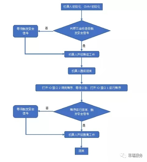 三坐標(biāo)軟件Rational-DMIS自動化接口應(yīng)用案例(圖1)