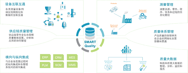 SMART Quality打破質(zhì)控孤島，建立圍繞“質(zhì)量”的全生命周期執(zhí)行平臺(圖1)