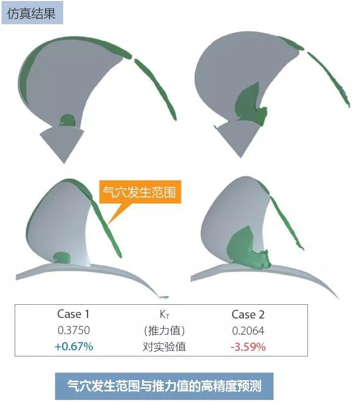 利用MSC Cradle進行包含翼端渦流區(qū)域的螺旋槳氣穴的預測(圖2)