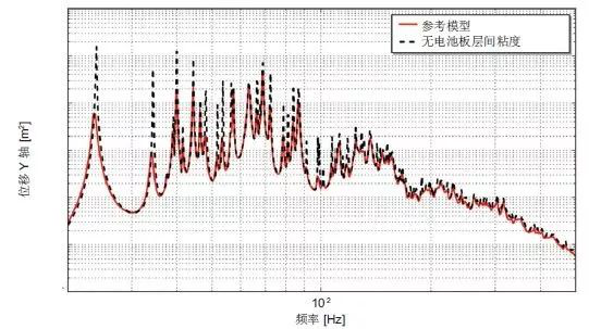 Actran 助力衛(wèi)星太陽能電池的振動(dòng)聲學(xué)響應(yīng)預(yù)測(cè)(圖3)