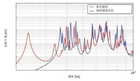 Actran 助力衛(wèi)星太陽能電池的振動(dòng)聲學(xué)響應(yīng)預(yù)測(cè)(圖4)