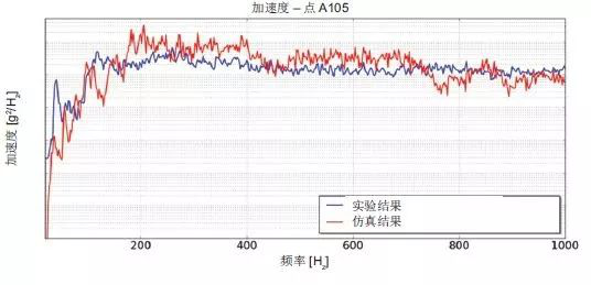 Actran 助力衛(wèi)星太陽能電池的振動(dòng)聲學(xué)響應(yīng)預(yù)測(cè)(圖7)