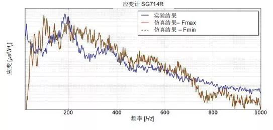 Actran 助力衛(wèi)星太陽能電池的振動(dòng)聲學(xué)響應(yīng)預(yù)測(cè)(圖8)