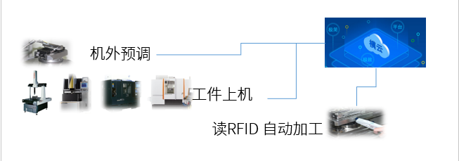 思瑞三坐標(biāo)自動化應(yīng)用方案，助力企業(yè)進(jìn)入智能互聯(lián)(圖3)